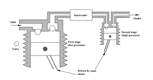 Two stage compressor